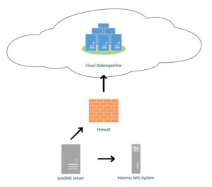 ecoDMS Backup Konzept - Datenverteilung