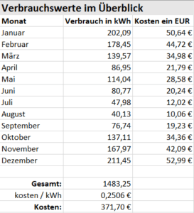 Whirlpool Verbrauchsübersicht 2020