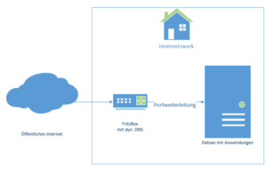 Homeserver - Netzwerkarchitektur