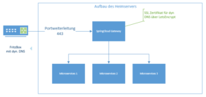 Homeserver - Anwendungsarchitektur mit SSL