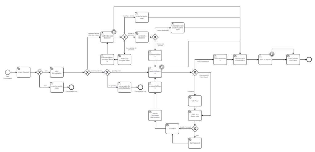 Camunda Conversation Process