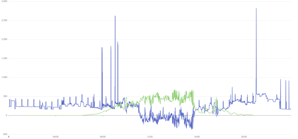 Auswertung der MQTT Verbrauchsdaten