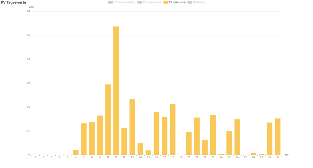 Balkonkraftwerk Auswertung - tägliche Einspeisung