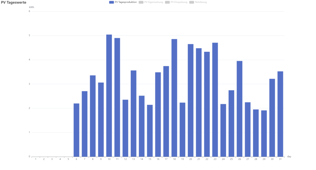 Balkonkraftwerk Auswertung - tägliche Stromerzeugung
