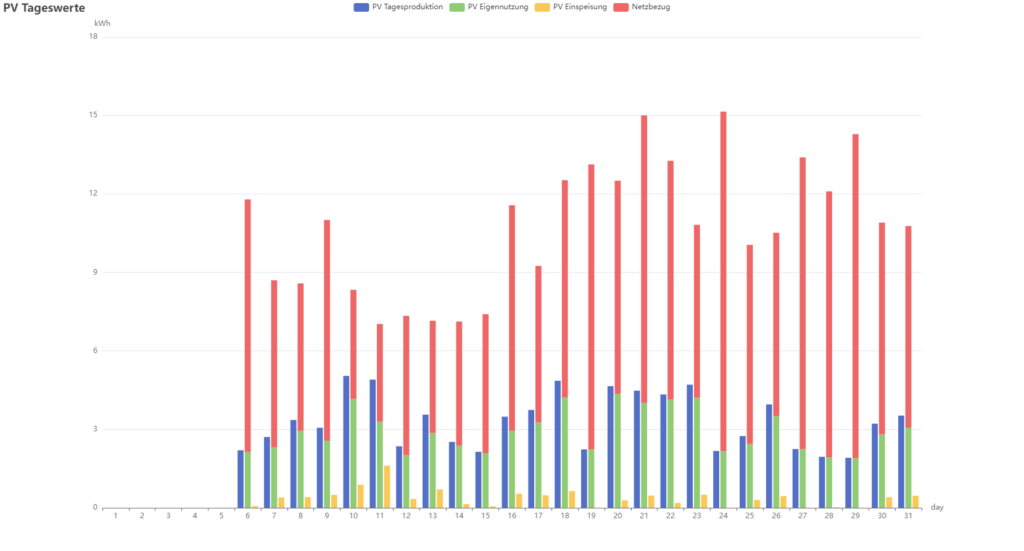Balkonkraftwerk Auswertung -Gesamtübersicht aller täglichen Werte