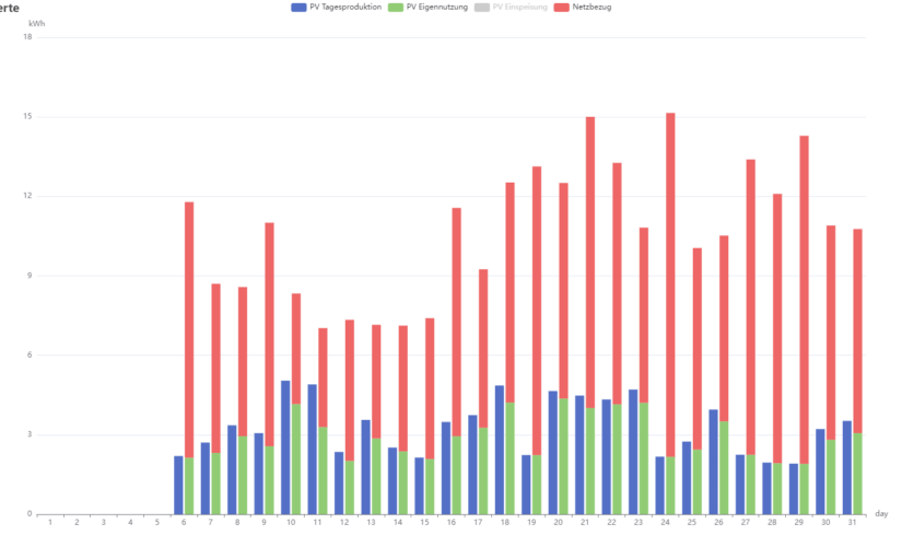 Balkonkraftwerk Auswertung - meine wichtigste Übersicht