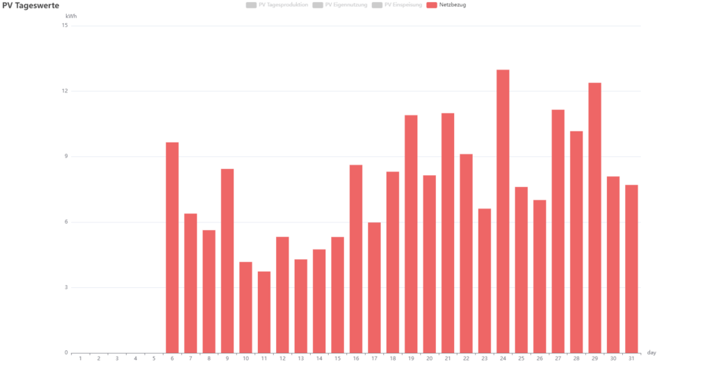 Balkonkraftwerk Auswertung - täglicher Netzbezug