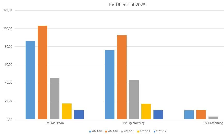 Ertrag der Balkonsolaranlage in 2023