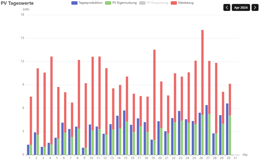 Balkonkraftwerk Statistik 04/2024