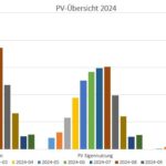 Ertrag der Balkonsolaranlage 2024 PV Ertragsübersicht 2024